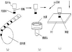 SMT貼片加工過(guò)程中的貼片機(jī)是如何運(yùn)作的？